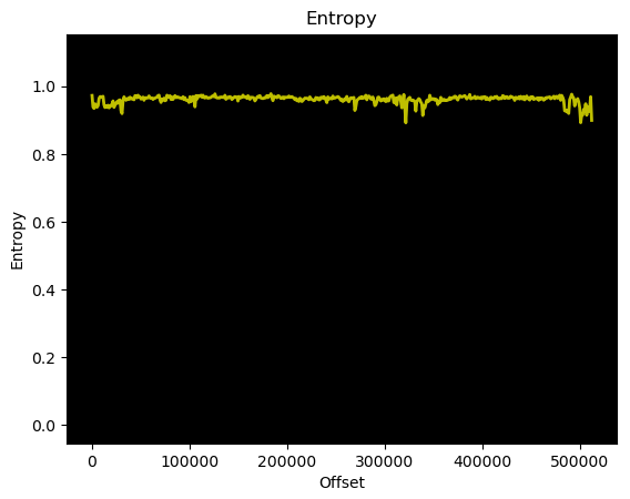 An entropy graph where the value hovers around 0.95 for the entire length of the file. There're some drops, but they're short in both "duration" and don't go lower than about 0.9.