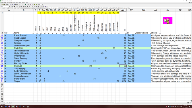 fallout perks spreadsheet showing only S-tier and A-tier perks, now taking into account that i’m currently on level 8. for example, while i’m short by 29 medicine for “Chemist”, i’m also short by 6 levels, so the overall difficulty to get the perk is 69 (nice) (6 × (10 + 3/2)). in other words, i need 69 more skill points, at least 29 of which must go towards medicine.