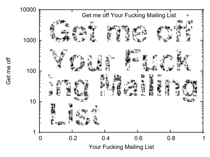 scatter plot whose clusters of points spell out “Get me off Your Fucking Mailing List”, with the title being “Get me off Your Fucking Mailing List”, the y axis being “Get me off”, and the x axis being “Your Fucking Mailing List”