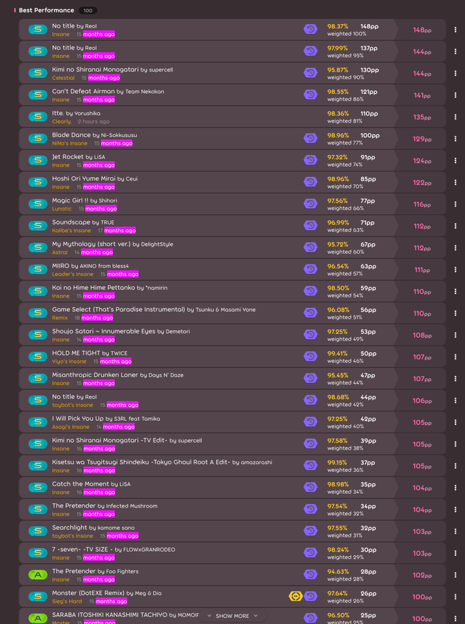 screenshot of the “best performance” section of my osu! profile, where everything is a classic score from 14+ months ago except a 135pp (#5) from 2 hours ago